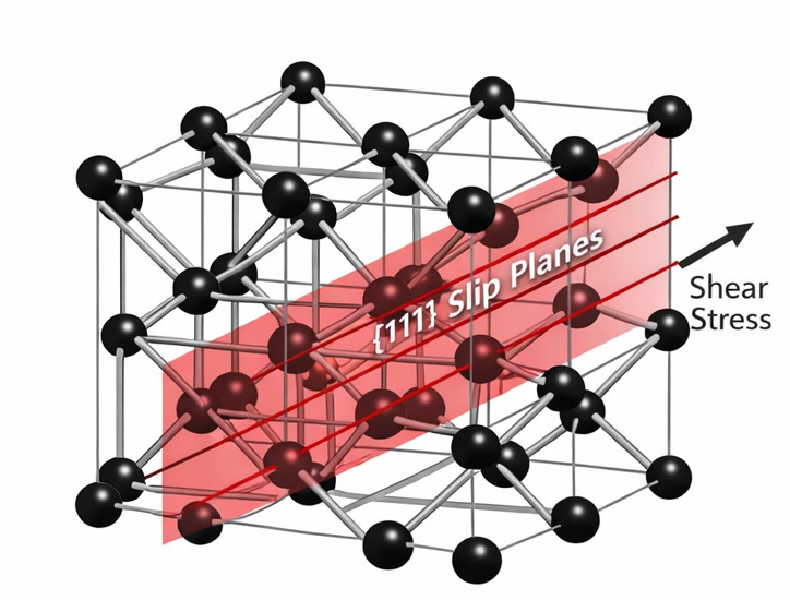 Schemat struktury krystalicznej diamentu z zaznaczonymi płaszczyznami poślizgu {111}, wzdłuż których zachodzi deformacja plastyczna pod wpływem naprężeń ścinających.