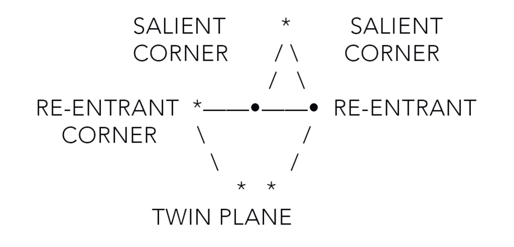 Wyjaśnienie narożników w diamentach macle