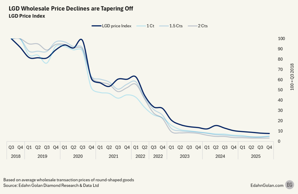 Wykres cen diamentów laboratoryjnych 
Żr. Edahn Golan
