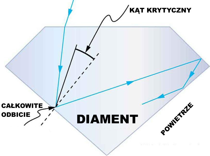To właśnie całkowite wewnętrzne odbicie sprawia, że światło nie opuszcza diamentu, lecz pozostaje w nim wystarczająco długo, by stać się doświadczeniem koloru.