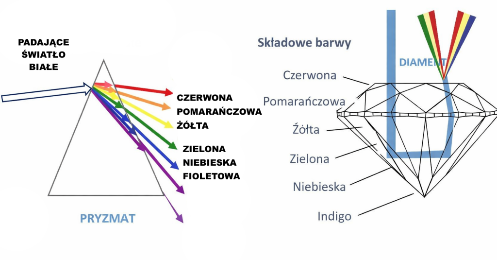 Pryzmat rozdziela światło na widmo. Diament je zatrzymuje, odbija i przekształca – tworząc kolor jako dynamiczne doświadczenie.